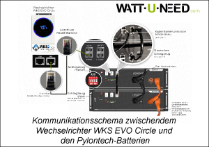 Kommunikationsschema zwischen dem Wechselrichter WKS EVO Circle und den Pylontech-Batterien